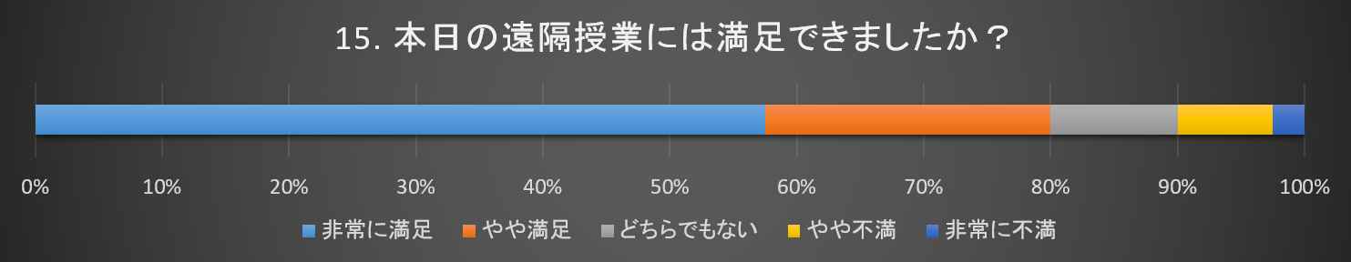 遠隔授業は満足できたか