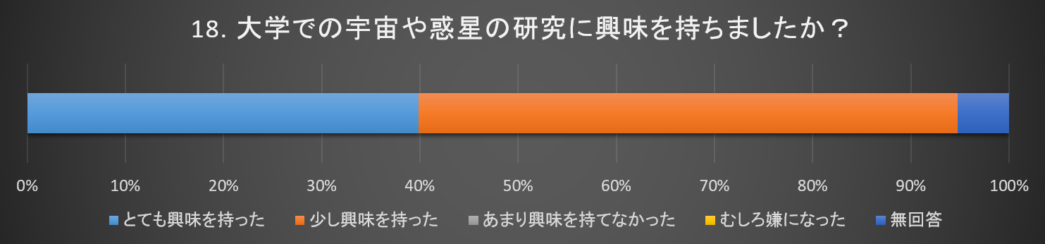 大学での宇宙や惑星の研究に興味が持てたか