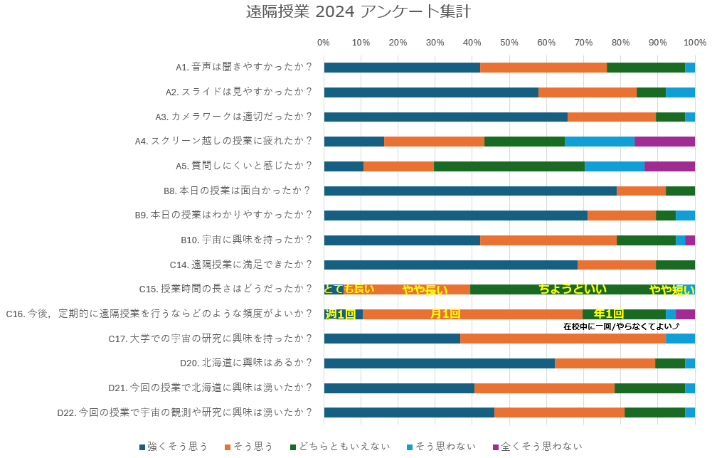 遠隔授業についてのアンケート結果