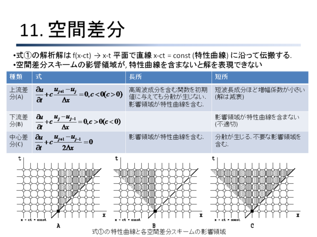 有限差分法による 1 次元線形移流方程式の数値解法 [Page 012]